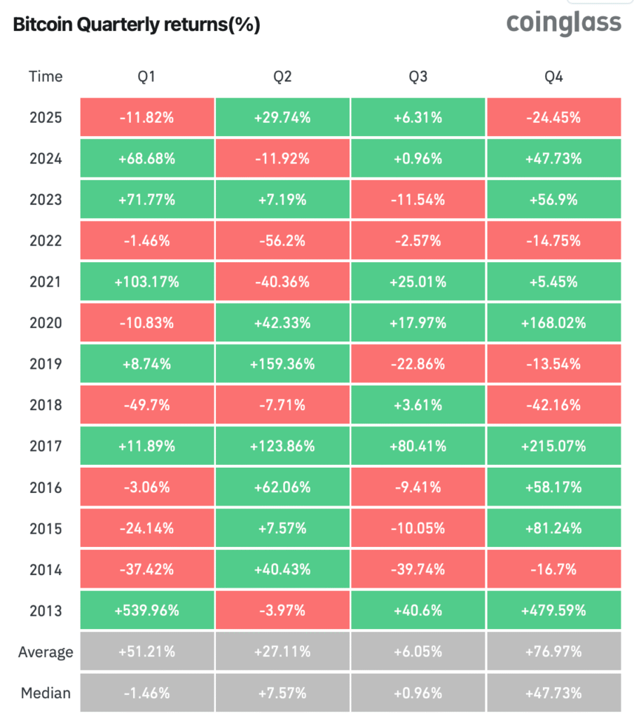 Návratnost bitcoinu podle měsíců. Zdroj: coinglass.com