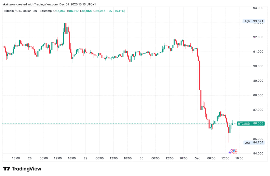 Bitcoin během pár hodin klesl o bezmála 5000 dolarů. Zdroj: tradingview.com