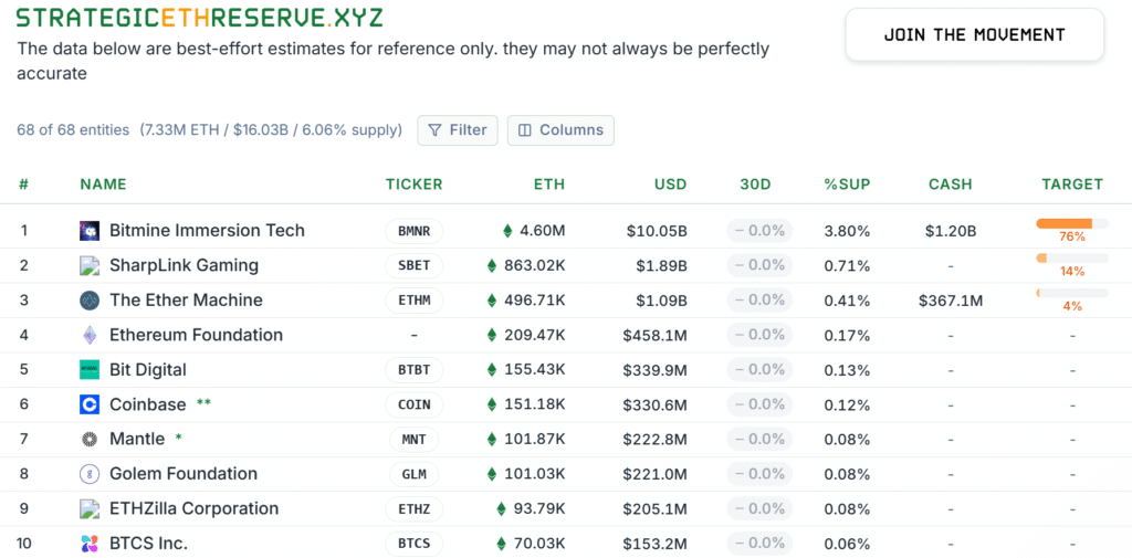 TOP 10 korporátů držící Ethereum. Zdroj: StrategicEthReserve
