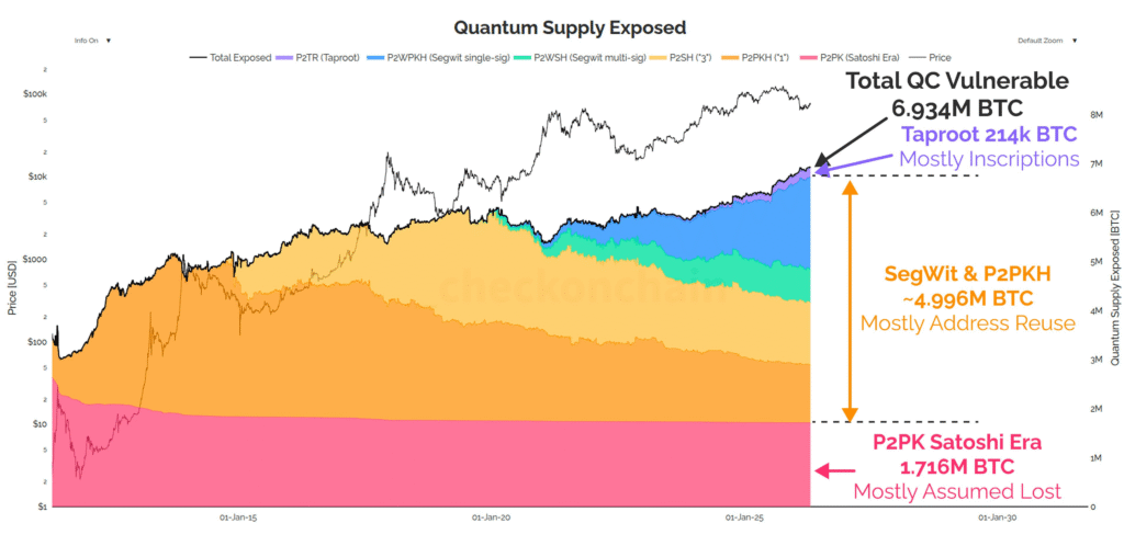 Počet mincí ohrožených kvantovým útokem. Zdroj: Rand Group
