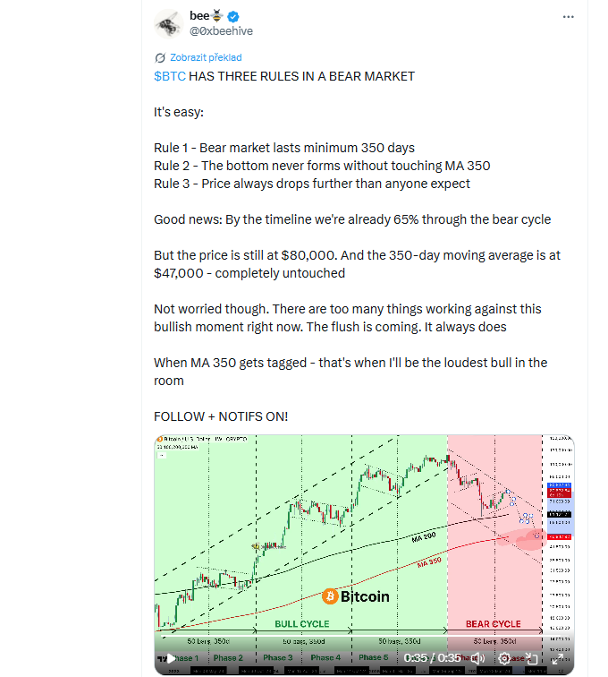 BTC má v bear marketu tři pravidla. Je to jednoduché:
Pravidlo 1 – Bear market trvá minimálně 350 dní.
Pravidlo 2 – Skutečné dno nikdy nevznikne bez dotyku MA 350.
Pravidlo 3 – Cena vždy spadne níž, než většina lidí očekává.
Dobrá zpráva je, že podle časového průběhu máme už asi 65 % bear market cyklu za sebou.