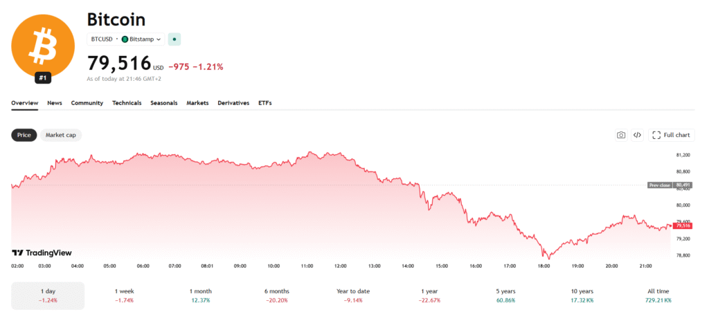 Jednodenní cenový graf BTC/USD s aktuální cenou v době psaní článku ve výši 79 516 USD.