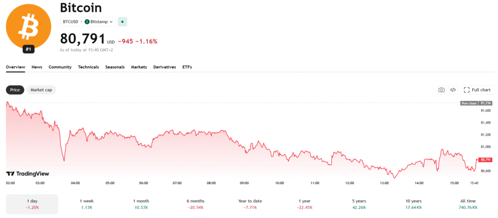 Jednodenní cenový graf BTC/USD s aktuální cenou 80 791 USD.