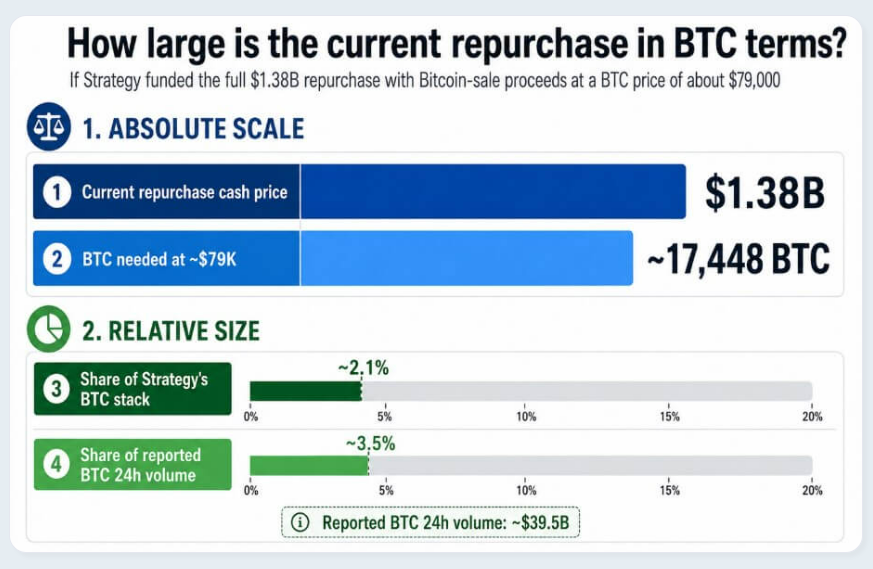 Plné financování odkupu dluhopisů společnosti Strategy v hodnotě 1,38 miliardy dolarů prostřednictvím Bitcoinu by vyžadovalo prodej přibližně 17 448 BTC, což odpovídá 2,1 % jejích rezerv a asi 3,5 % denního objemu obchodování.