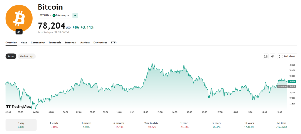 Jednodenní cenový graf BTC/USD s aktuální cenou v době psaní článku ve výši 78 204 USD.
