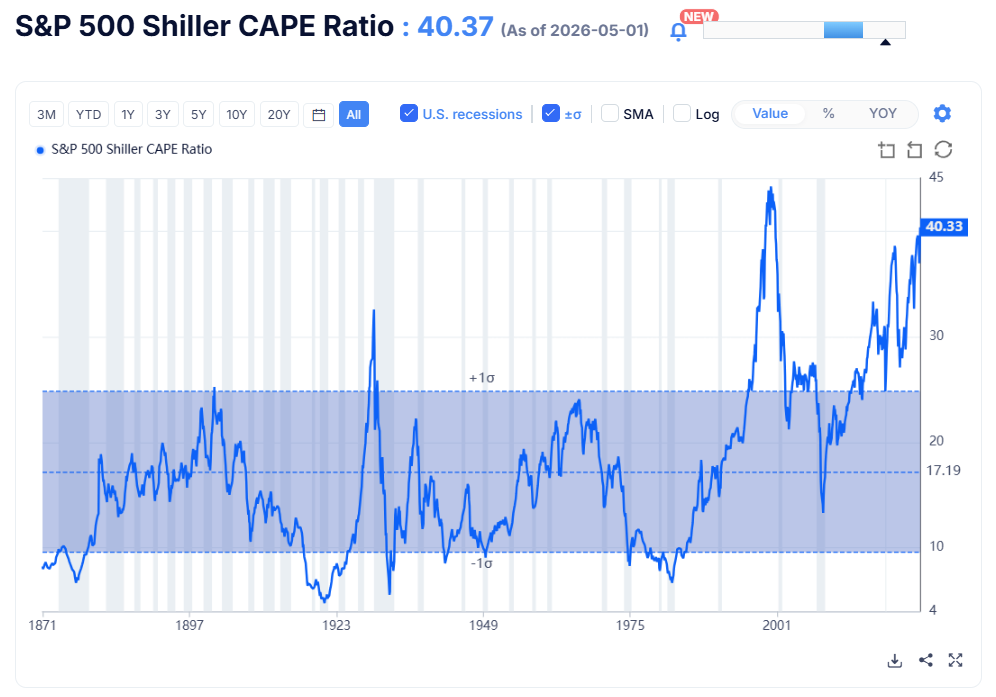 S&P 500 Shiller CAPE Ratio je ukazatel, který měří, zda jsou americké akcie drahé nebo levné oproti jejich dlouhodobým ziskům. Vysoký CAPE obvykle znamená, že jsou akcie historicky drahé a trh může být příliš optimistický. Nízký CAPE naopak často naznačuje levnější trh a větší opatrnost investorů.