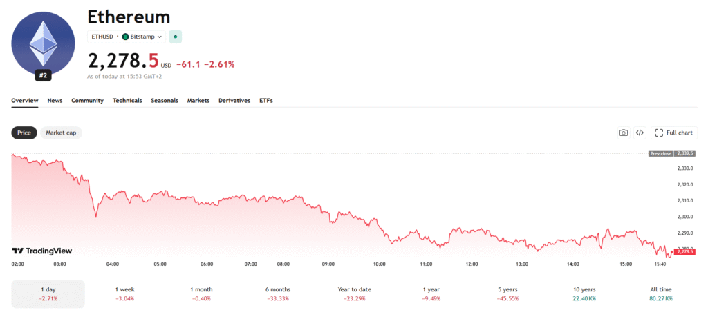 Jednodenní cenový graf ETH/USD s aktuální cenou 2 278 USD. 