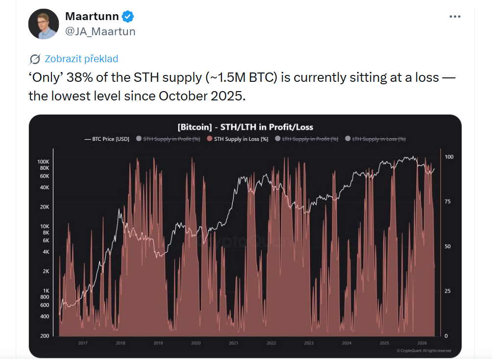 „Pouze“ 38 % nabídky krátkodobých držitelů (STH), tedy přibližně 1,5 milionu BTC, je aktuálně ve ztrátě — jde o nejnižší úroveň od října 2025.