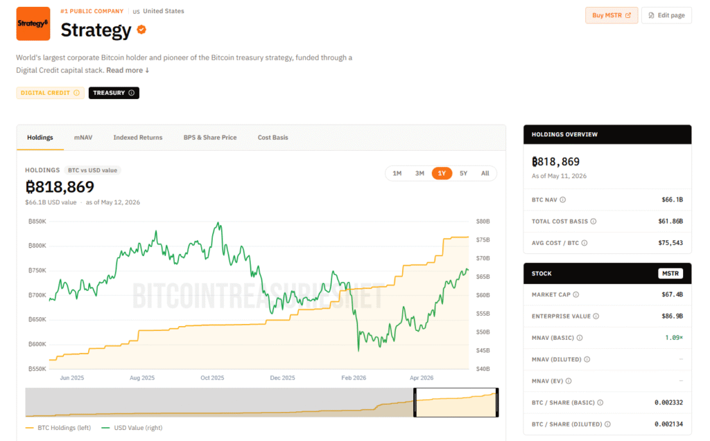 Strategie zůstává nejdominantnějším korporátním držitelem BTC na světě, v současné době drží 818 869 USD.