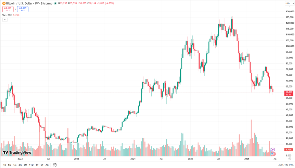 Týdenní cenový graf BTC/USD s aktuální cenou v době psaní článku ve výši 60 169 USD.