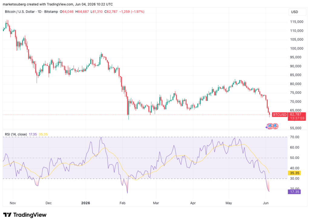 RSI hlásí přeprodáno. Zdroj: tradingview.com