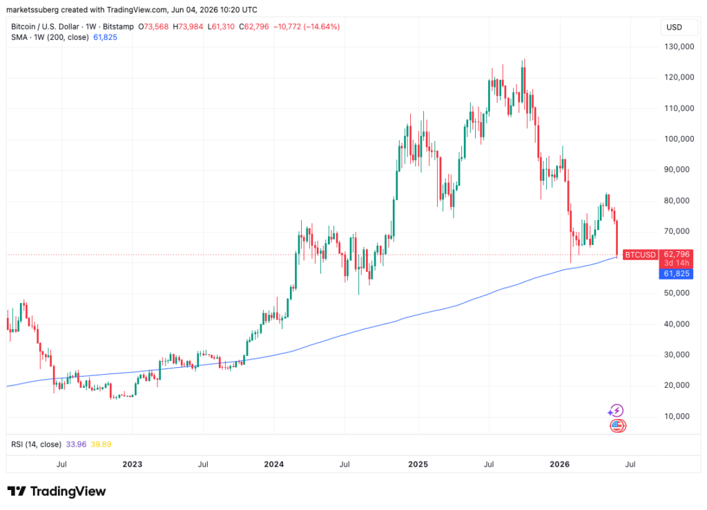 Cena bitcoinu klesla k 200týdennímu klouzavému průměru. Zdroj: tradingview.com