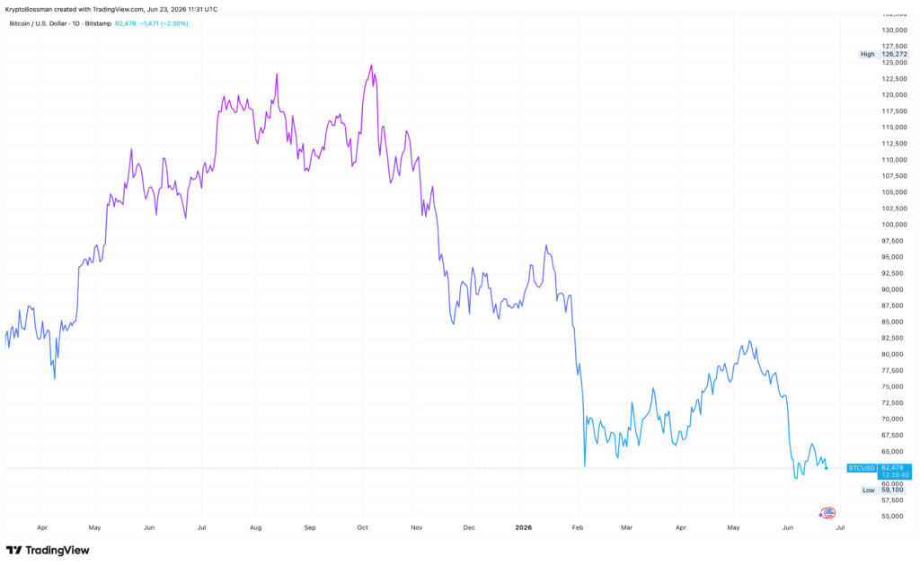 Vývoj ceny bitcoinu za poslední rok. Zdroj: tradingview.com