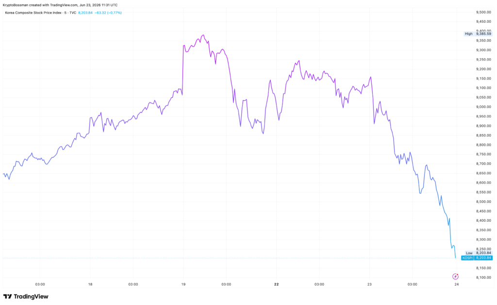 Korejský akciový index se během jednoho dne propadl o 10 %. Zdroj: tradingview.com