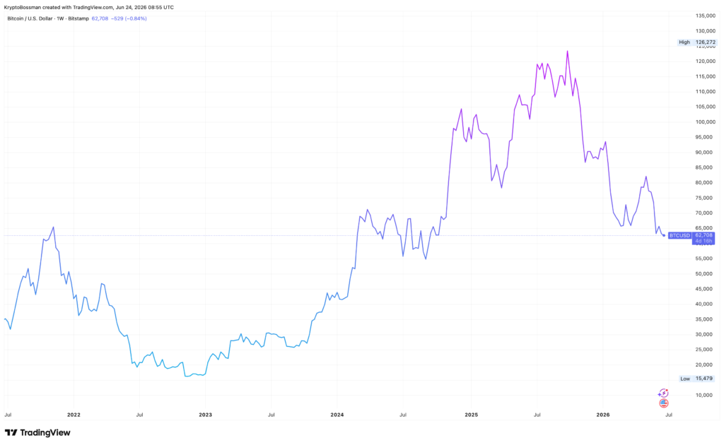 Vývoj ceny bitcoinu za posledních 5 let. Zdroj: tradingview.com