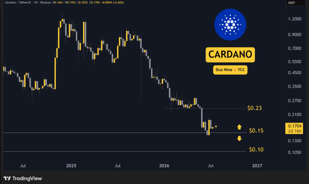 Cardano se obchoduje kolem 0,17 dolaru a zatím drží důležitý support na 0,15 dolaru. Pokud jej kupující ubrání, ADA může zamířit k rezistenci na 0,23 dolaru, zatímco prolomení supportu by zvýšilo riziko poklesu směrem k 0,10 dolaru.