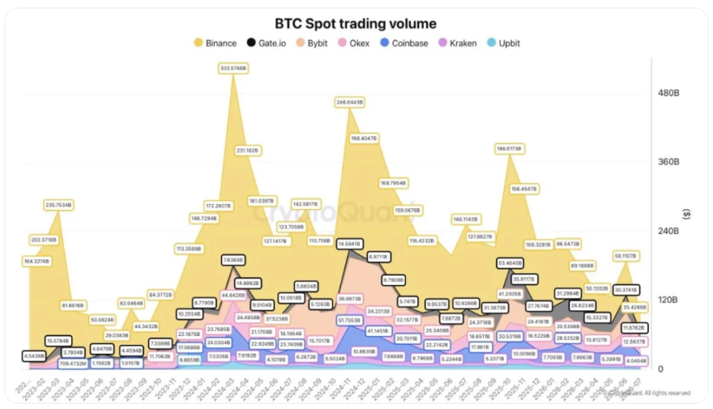 Spotové objemy obchodování Bitcoinu se propadly na nejnižší úrovně od medvědího trhu v roce 2023. Na hlavních burzách klesla aktivita oproti závěru roku 2024 o více než 75 %, přičemž Binance zaznamenala v červencispotový objem Bitcoinu přibližně 35 miliard dolarů oproti 246 miliardám v listopadu 2024.