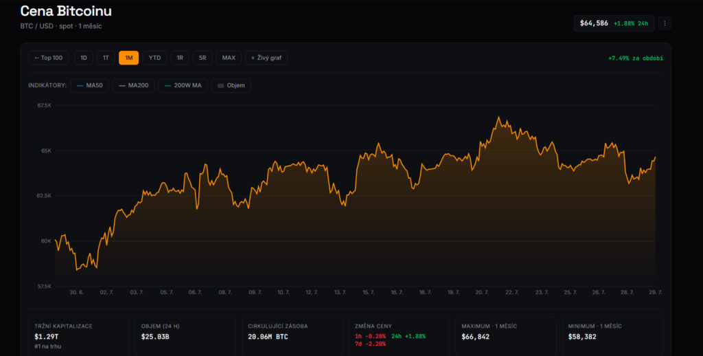 Měsíční cenový graf BTC/USD s aktuální cenou v době psaní článku ve výši 64 586 USD.