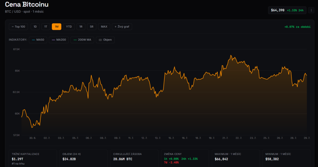 Měsíční graf BTC/USD s aktuální cenou v době psaní článku ve výši 64 390 USD.