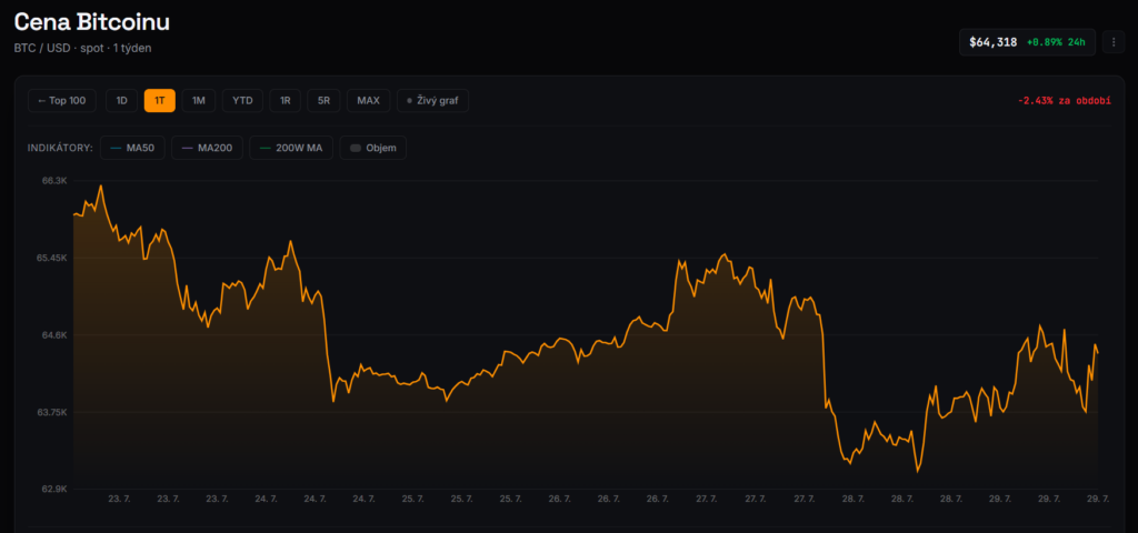 Týdenní cenový graf BTC/USD s aktuální cenou v době psaní článku ve výši 64 318 USD.