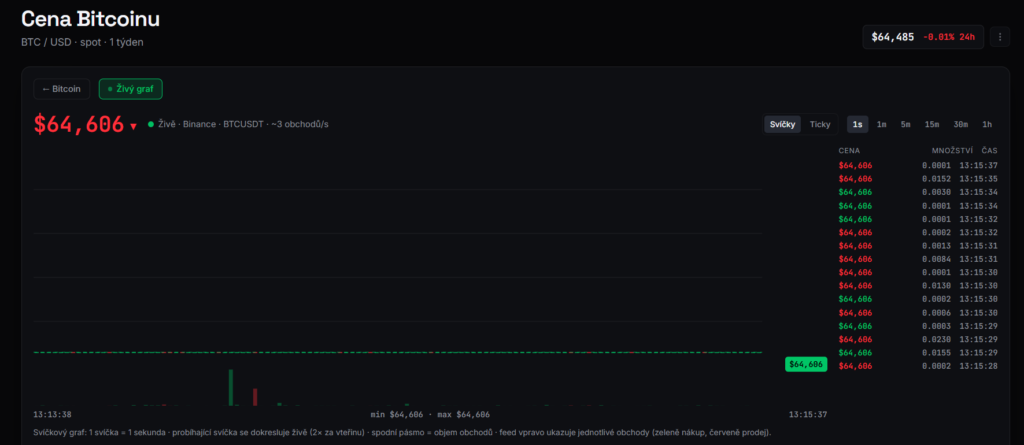 Týdenní cenový graf BTC/USD s aktuální cenou v době psaní článku ve výši 64 606 USD.