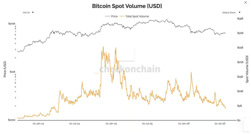 Vývoj ceny Bitcoinu a denního spotového objemu od konce roku 2023. Spotový objem po maximech kolem 25 miliard dolarů výrazně klesl a v červenci 2026 se dostal pod 5 miliard dolarů denně.