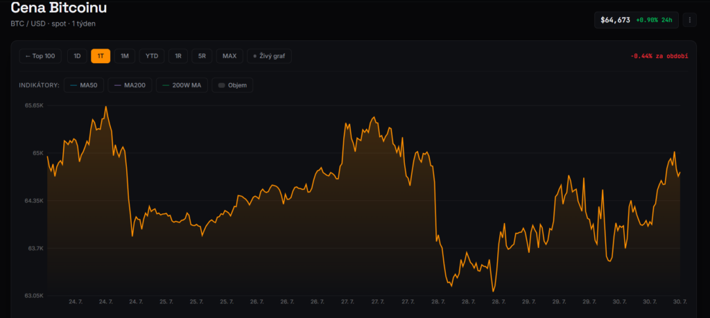 Týdenní graf BTC/USD s aktuální cenou v době psaní článku ve výši 64 673 USD.