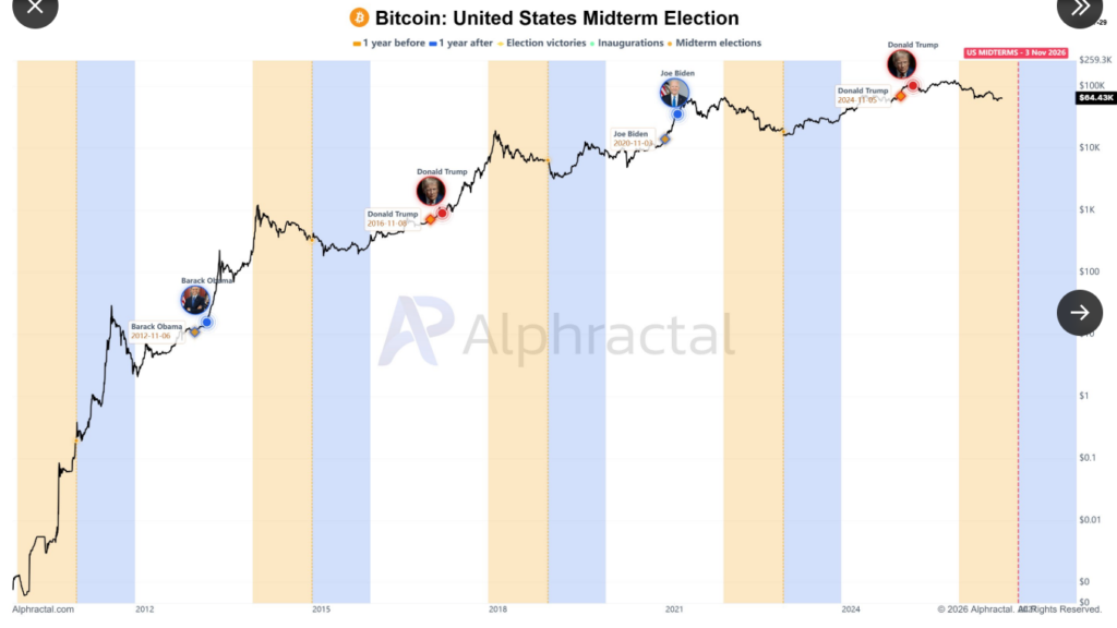Historický vývoj ceny Bitcoinu v kontextu amerických volebních cyklů. Graf ukazuje opakující se slabší období před volbami do Kongresu a následné zotavení BTC po jejich skončení. Další midterms jsou naplánovány na 3. listopadu 2026.
