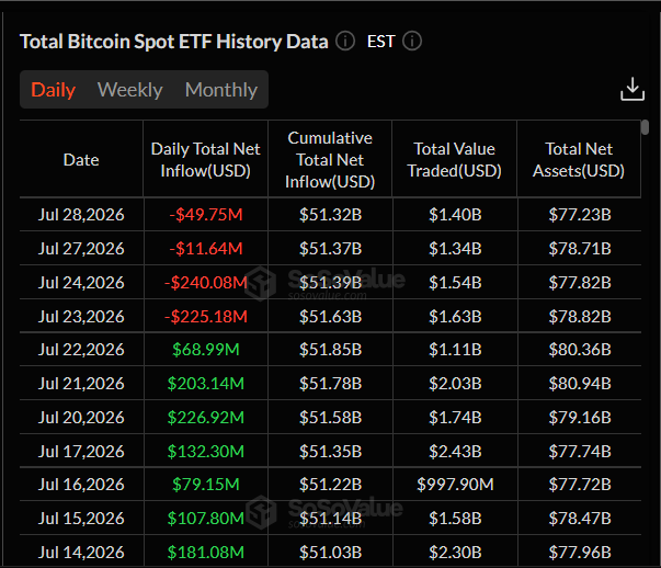 Americké spotové bitcoinové ETF zaznamenaly čtyři obchodní dny odlivů v řadě. Mezi 23. až 28. červencem z nich čistě odešlo přibližně 527 milionů dolarů, přesto kumulativní čisté přílivy zůstávají nad 51 miliardami dolarů.