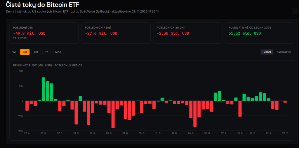 Po sérii sedmi dnů přílivů v hodnotě téměř 1 miliardy dolarů se trend u amerických spotových bitcoinových ETF obrátil. Fondy nyní zaznamenávají již čtvrtý den odlivů v řadě, přičemž jen 28. července z nich investoři stáhli 49,8 milionu dolarů. 