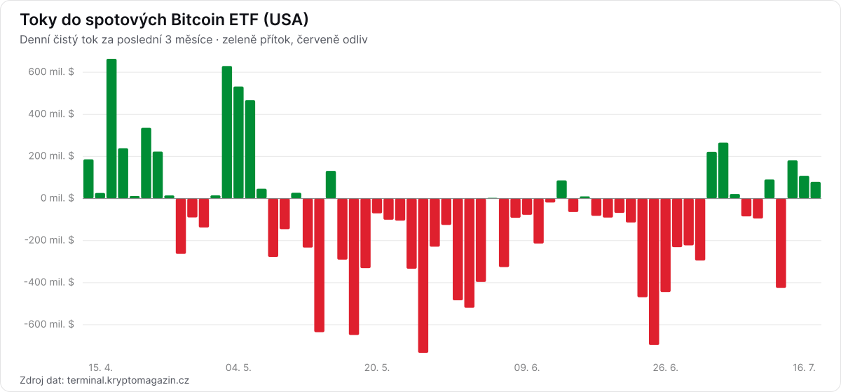 Graf denních toků do spotových Bitcoin ETF za poslední 3 měsíce.