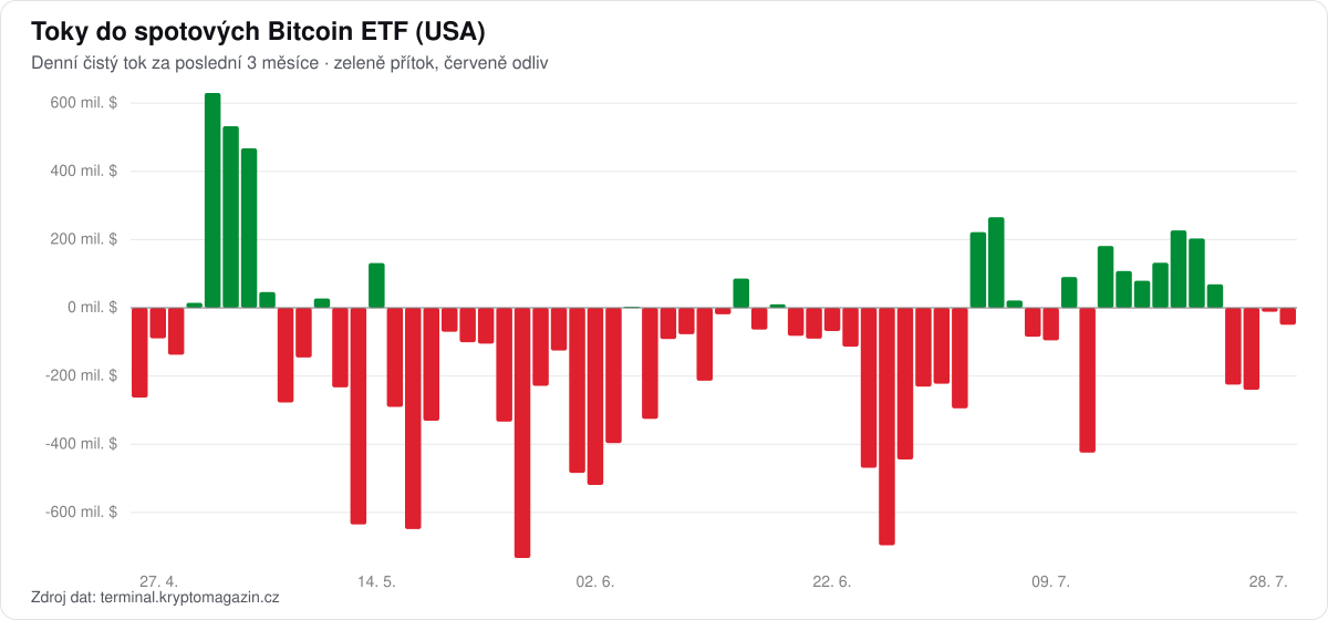 Graf denních toků do spotových Bitcoin ETF za poslední 3 měsíce.
