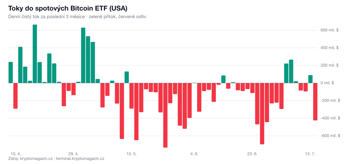 Graf denních toků do spotových Bitcoin ETF za poslední 3 měsíce.