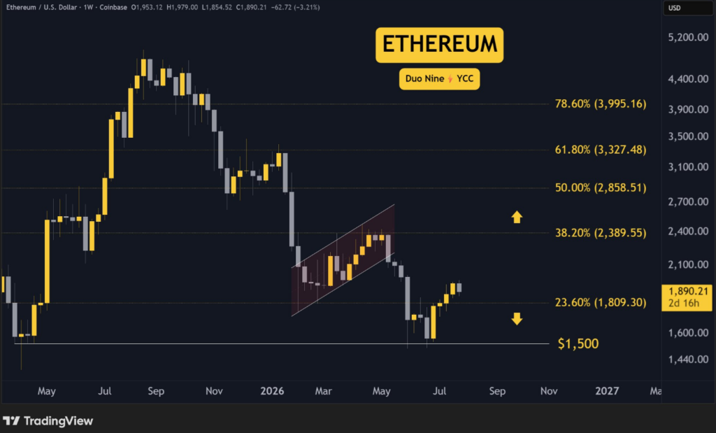 Ethereum se obchoduje kolem 1 890 dolarů a drží se nad důležitou oblastí 1 800 dolarů. Pro další růst bude klíčové překonání hranice 2 000 dolarů, zatímco ztráta současného supportu může znovu otevřít cestu k 1 500 dolarům.