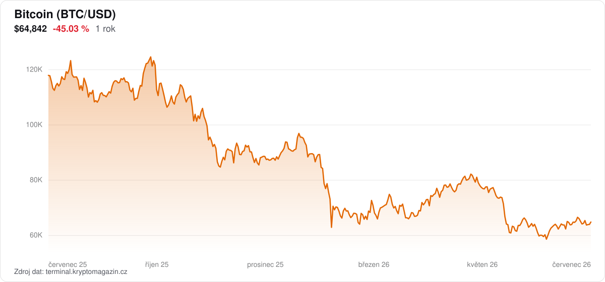 Graf vývoje ceny Bitcoin za 1 rok.