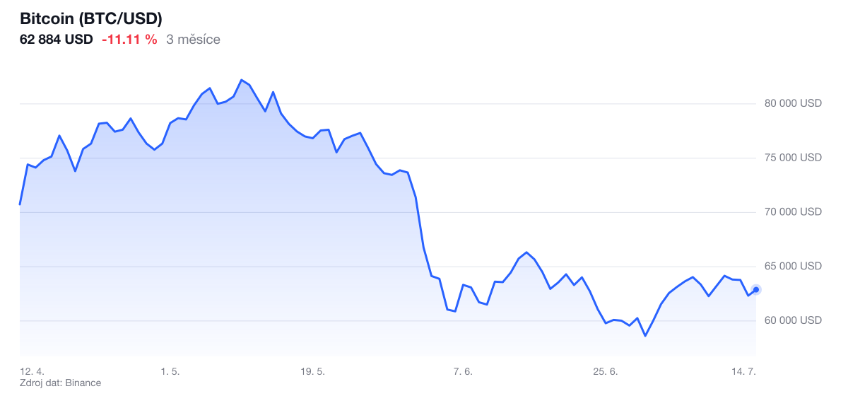 Graf vývoje ceny Bitcoin za 3 měsíce.