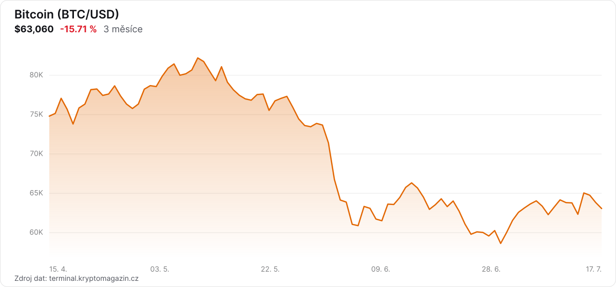 Graf vývoje ceny Bitcoin za 3 měsíce.