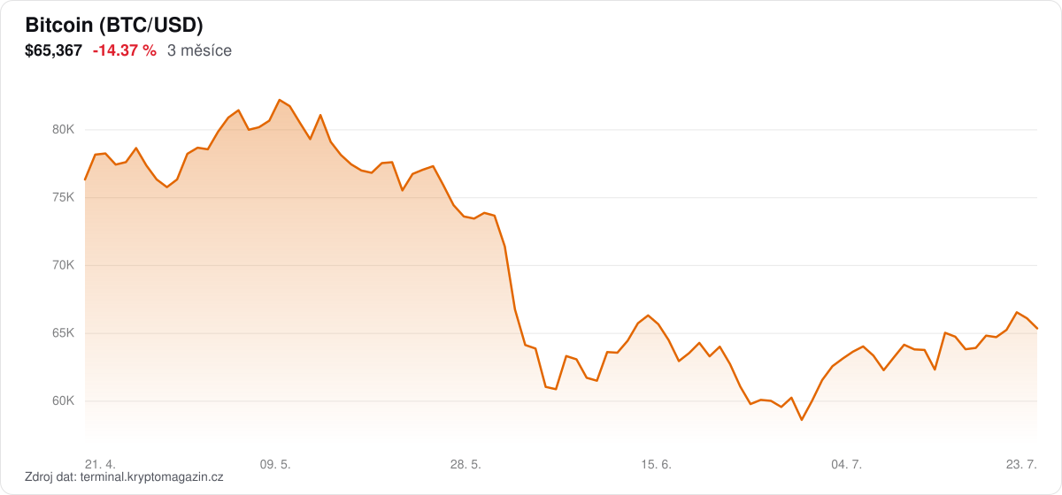 Graf vývoje ceny Bitcoin za 3 měsíce.
