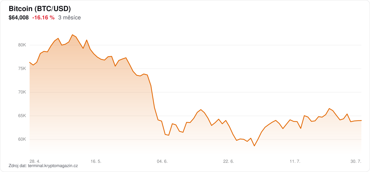 Graf vývoje ceny Bitcoin za 3 měsíce.