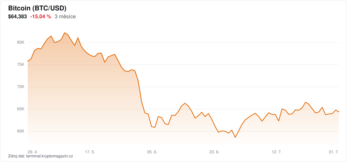 Graf vývoje ceny Bitcoin za 3 měsíce.