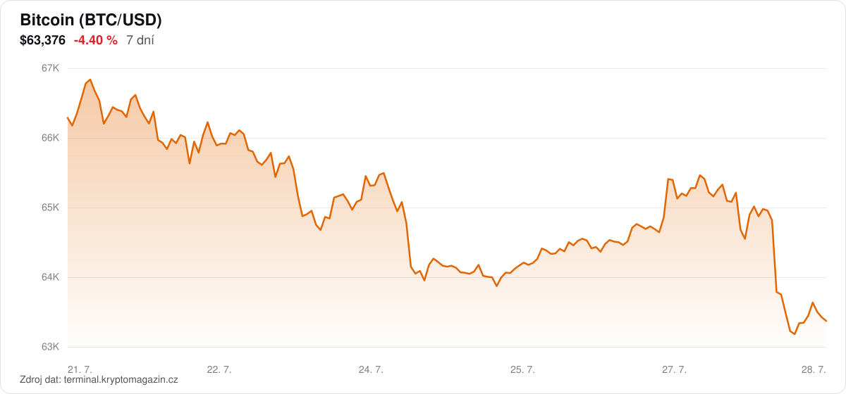 Graf vývoje ceny Bitcoin za 7 dní.