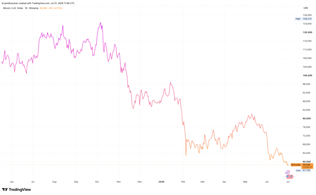 Cena bitcoinu se z poslední rok propadla o téměř 50 %. Zdroj: tradingview.com