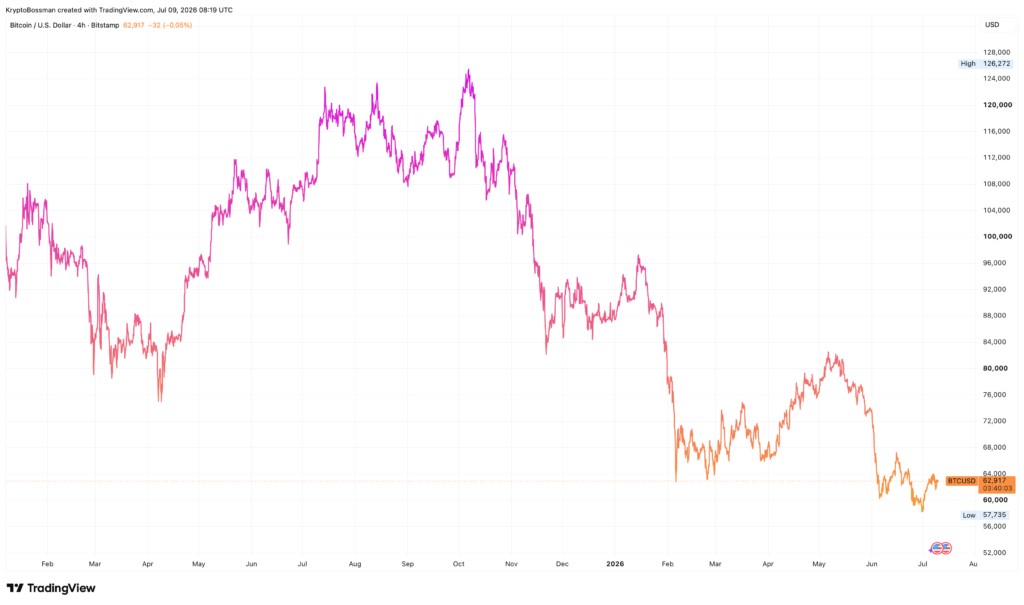 Vývoj ceny bitcoinu od roku 2025. Zdroj: tradingview.com