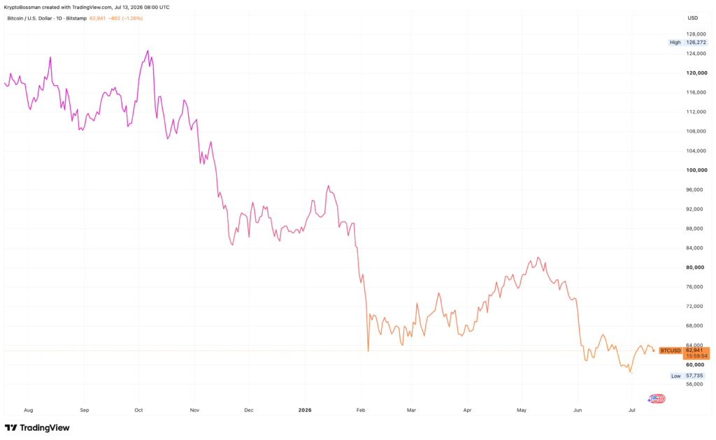 Vývoj ceny bitcoinu za poslední rok. Zdroj: tradingview.com