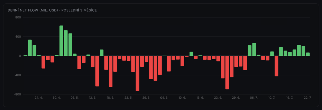 Příliv do amerických ETF na bitcoin. Zdroj: terminal.kryptomagazin.cz