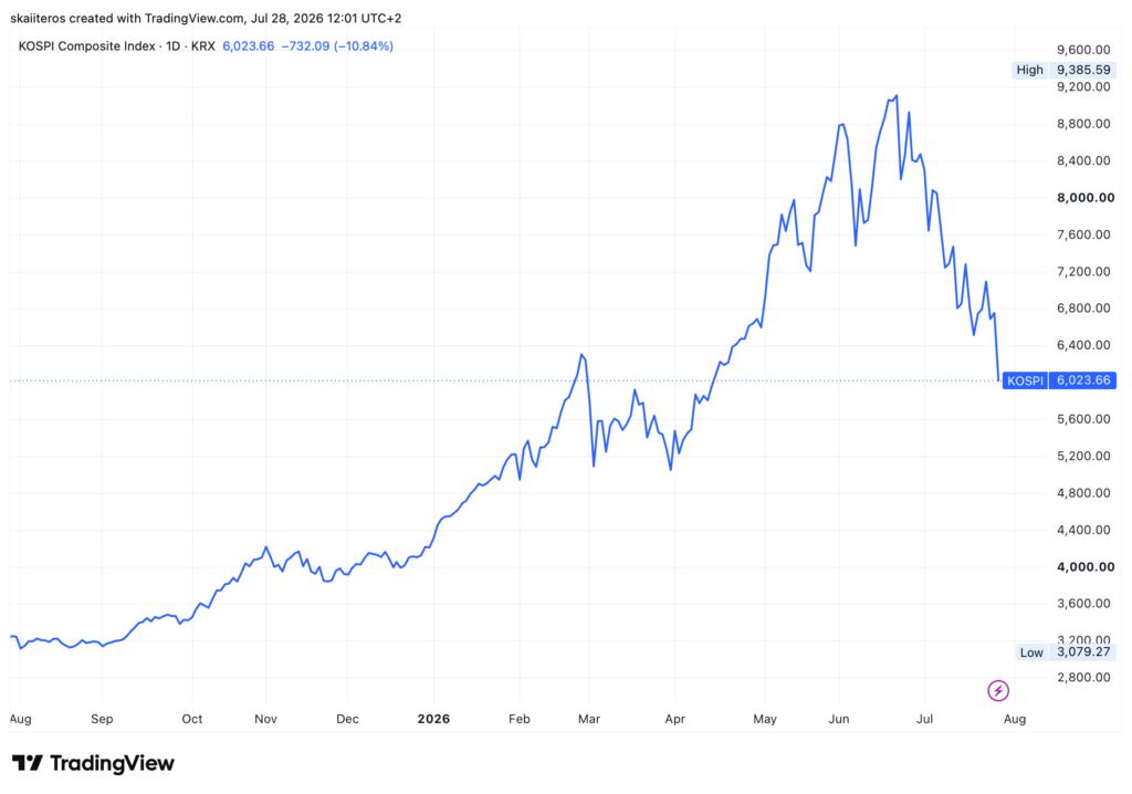 Korejský akciový index od svého maxima ztratil už přes 30 %. Zdroj: kryptoguru.cz