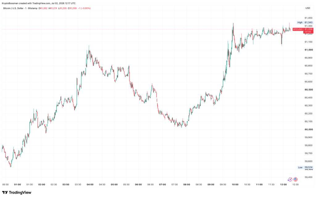 Bitcoin pouze dnes připsal bezmála 3 %. Zdroj: tradingview.com