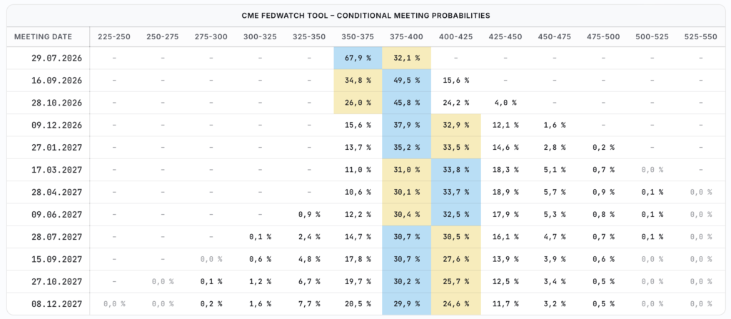 Cílové sazby Fedu podle CME Fedwatch Tool. Zdroj: CME