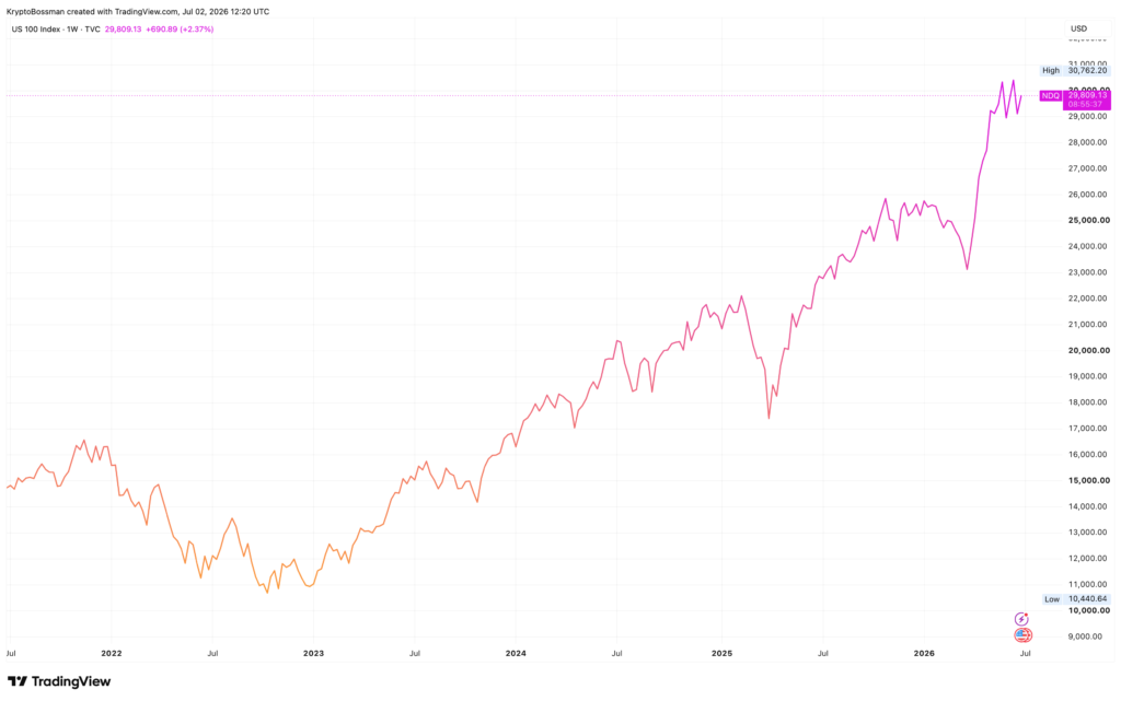 Akciový index Nasdaq 100 vyrostl za posledních 5 let o více než 100 %. Zdroj: tradingview.com