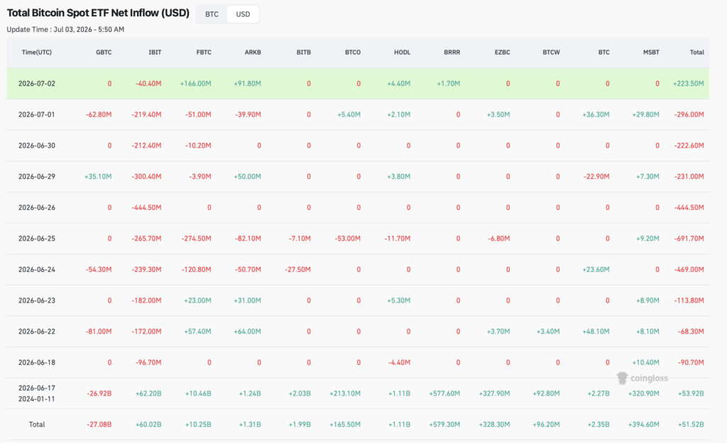 Přilivy a odlivy kapitálu do bitcoinových ETF. Zdroj: coinglass.com
